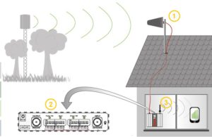 amplificateur GSM maison